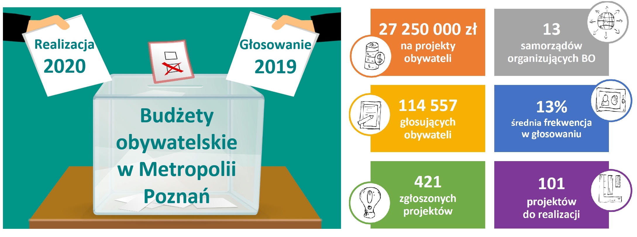 Infografika - ogólne dane o budżetach obywatelskich w Metropolii Poznań 2020 część 1