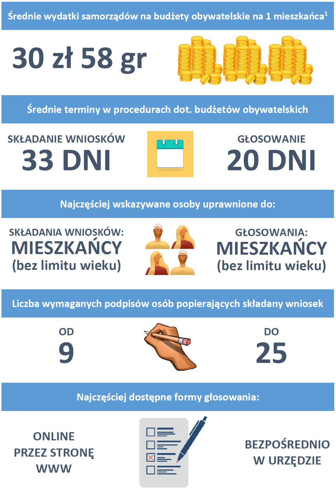 Infografika - ogólne dane o budżetach obywatelskich w Metropolii Poznań 2020 część 2