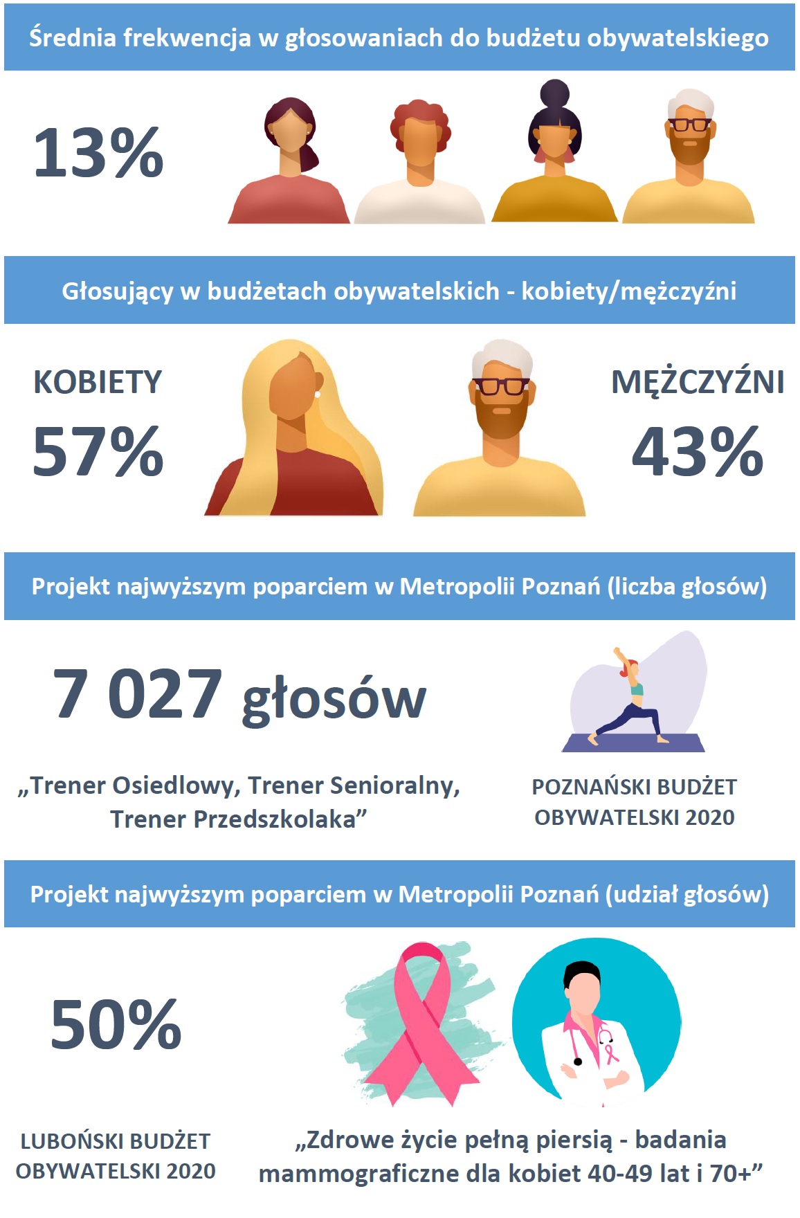 Infografika - ogólne dane o budżetach obywatelskich w Metropolii Poznań 2020 część 3