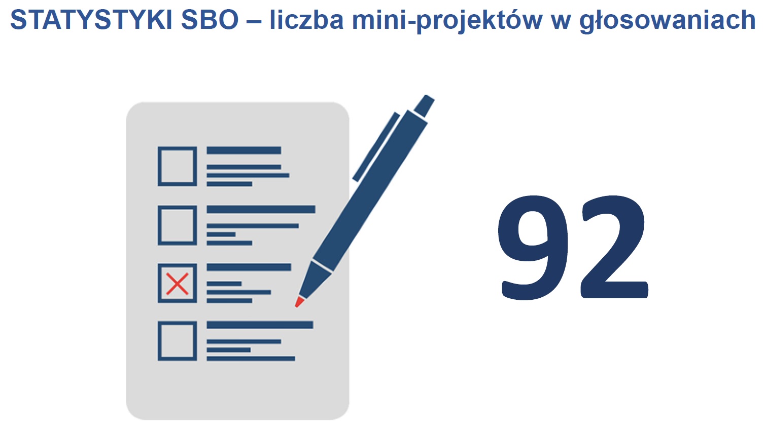 Grafika informująca, że w głosowaniach do SBO uczestniczyły 92 projekty uczniowskie.