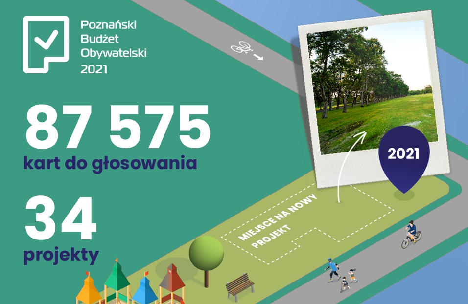 Znamy już wyniki głosowania w Poznańskim Budżecie Obywatelskim 2021!