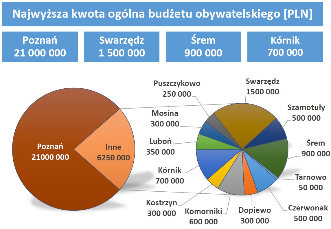 Wykres - kwoty budżetów obywatelskich w Metropolii Poznań 2020